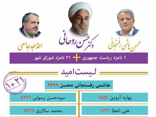 Rouhani Supporters Win All Seats in Tehran City Council