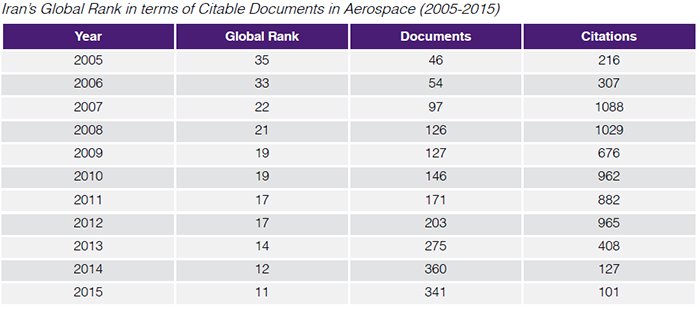 country’s rank in terms of citable documents in the world
