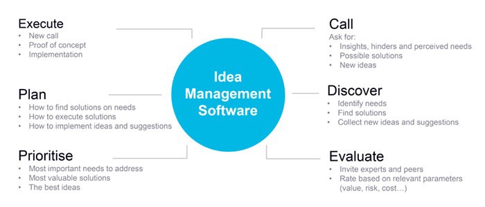 A Quick Guide On Idea Software and How It Works